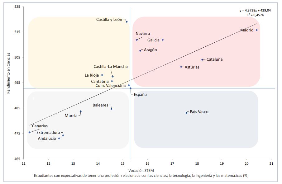 Informe La educación científica en las Comunidades Autónomas. Conocimientos y competencias a la luz de PISA 2015 de la UCJC.